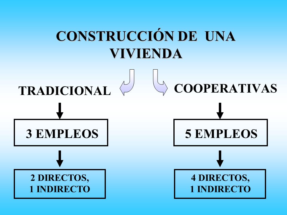 CONSTRUCCIÓN DE UNA VIVIENDA TRADICIONAL COOPERATIVAS 3 EMPLEOS5 EMPLEOS 2 DIRECTOS, 1 INDIRECTO 4 DIRECTOS, 1 INDIRECTO