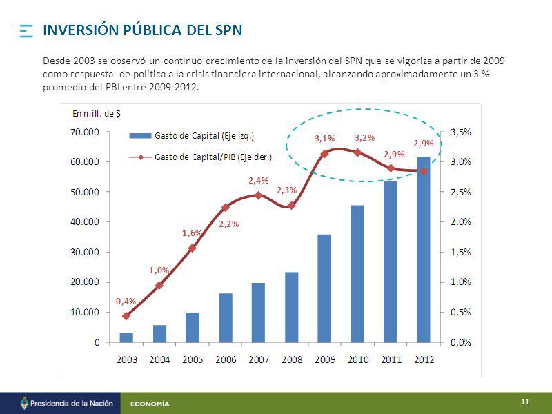 Desde 2003 se observó un continuo crecimiento de la inversión del SPN que se vigoriza a partir de 2009 como respuesta de política a la crisis financiera internacional, alcanzando aproximadamente un 3 % promedio del PBI entre