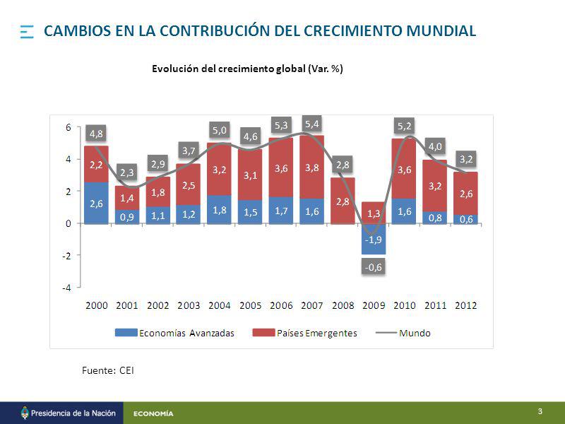 Fuente: CEI CAMBIOS EN LA CONTRIBUCIÓN DEL CRECIMIENTO MUNDIAL Evolución del crecimiento global (Var.