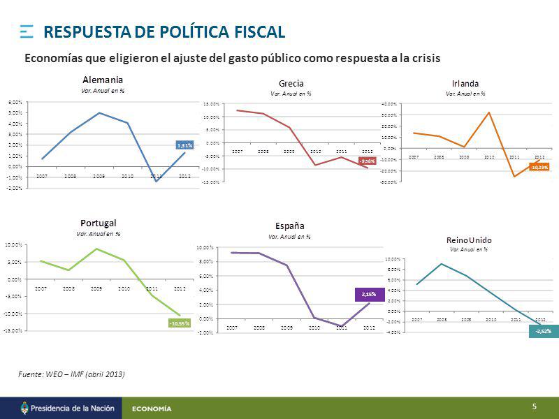 Fuente: WEO – IMF (abril 2013) Economías que eligieron el ajuste del gasto público como respuesta a la crisis RESPUESTA DE POLÍTICA FISCAL 2,15% -2,52% 5