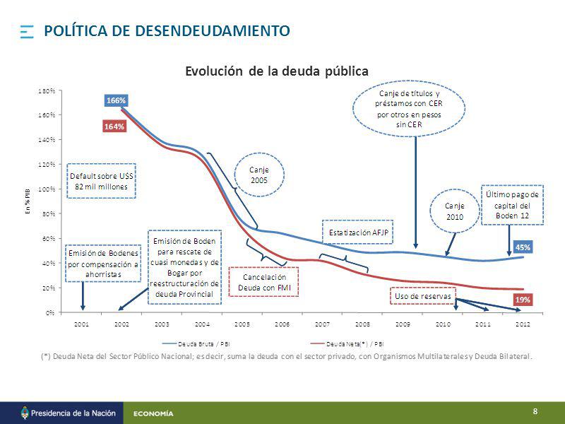 POLÍTICA DE DESENDEUDAMIENTO Evolución de la deuda pública 8