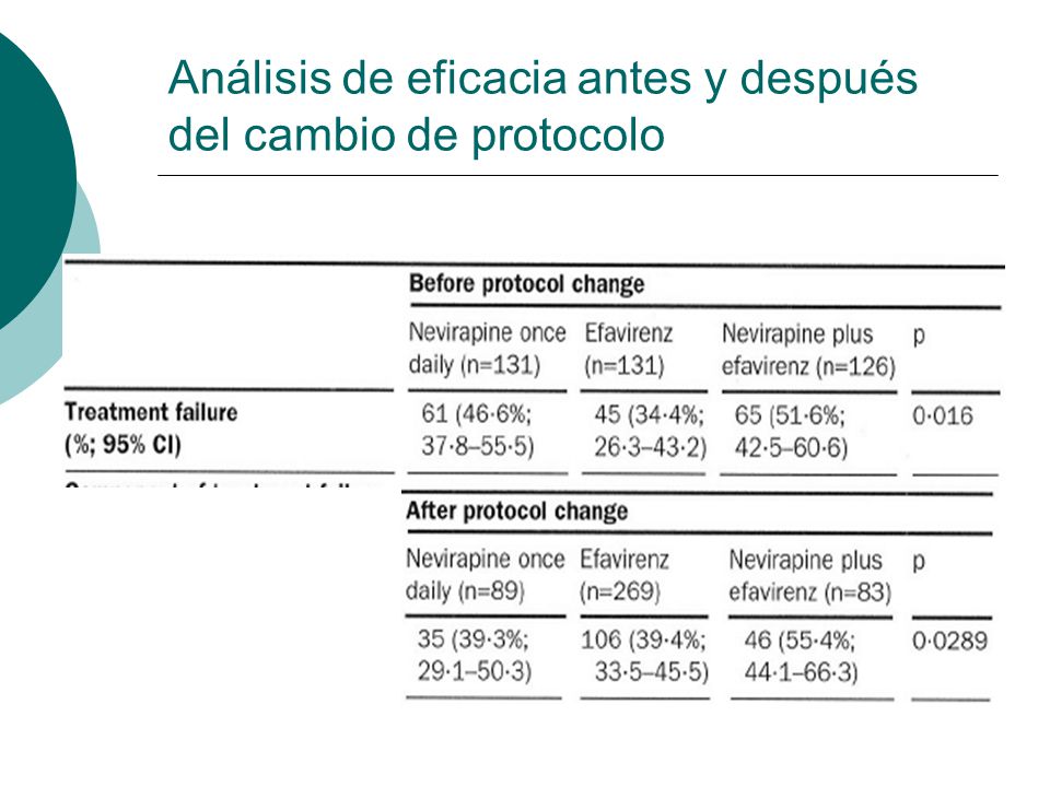 Análisis de eficacia antes y después del cambio de protocolo