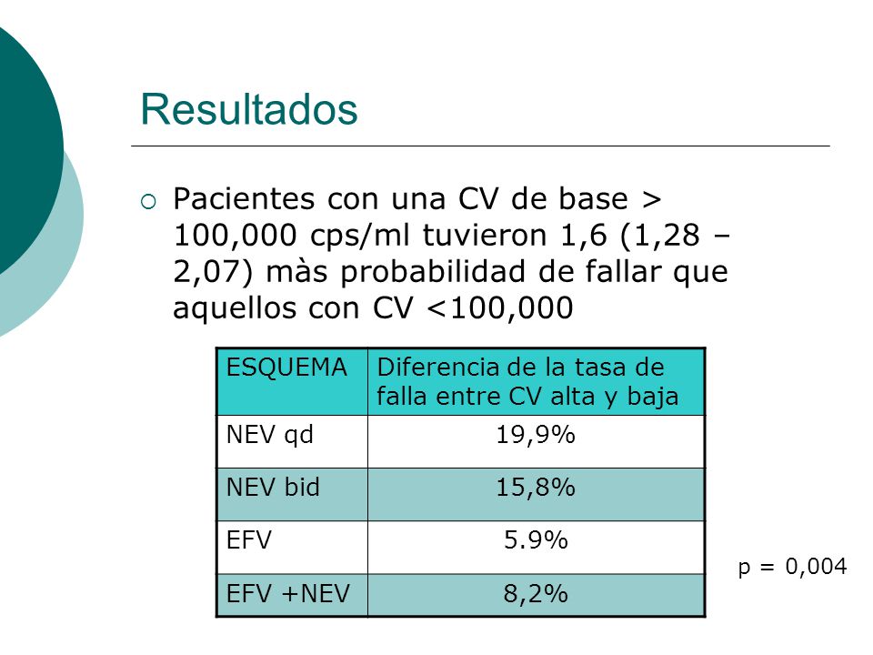Resultados Pacientes con una CV de base > 100,000 cps/ml tuvieron 1,6 (1,28 – 2,07) màs probabilidad de fallar que aquellos con CV <100,000 ESQUEMADiferencia de la tasa de falla entre CV alta y baja NEV qd19,9% NEV bid15,8% EFV5.9% EFV +NEV8,2% p = 0,004