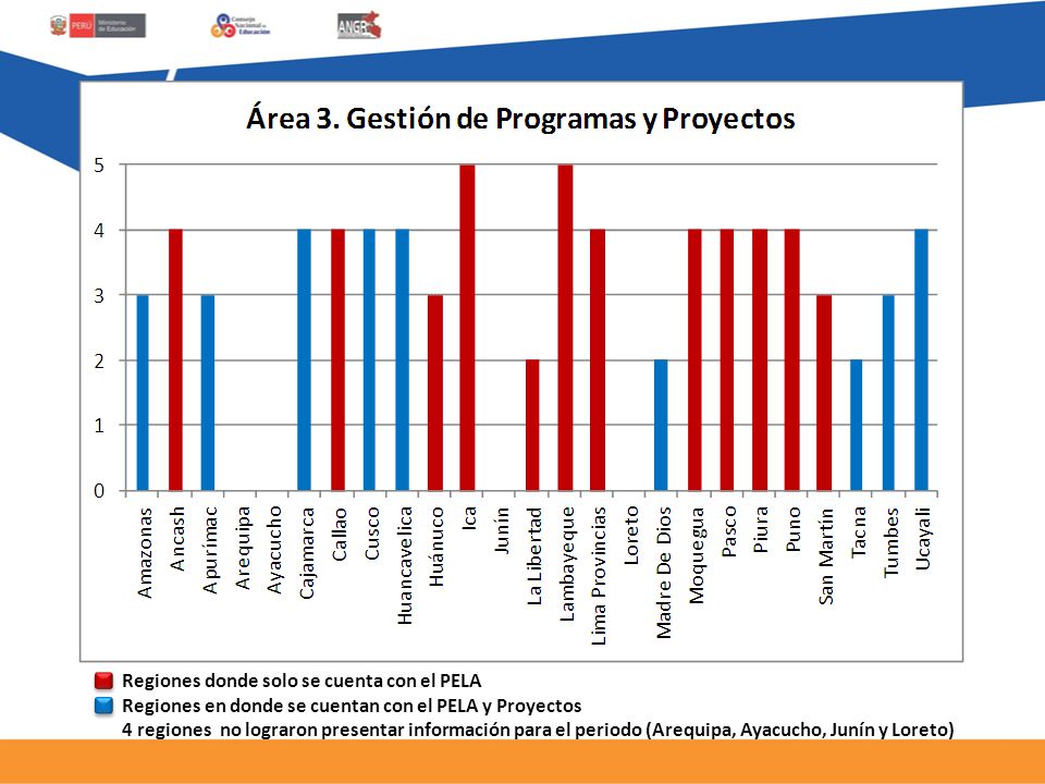 Regiones donde solo se cuenta con el PELA Regiones en donde se cuentan con el PELA y Proyectos 4 regiones no lograron presentar información para el periodo (Arequipa, Ayacucho, Junín y Loreto)