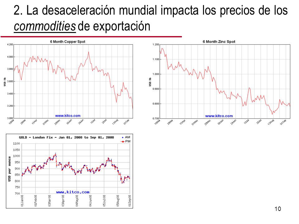 10 2. La desaceleración mundial impacta los precios de los commodities de exportación