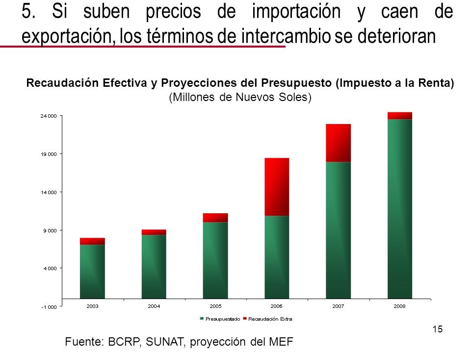 15 Recaudación Efectiva y Proyecciones del Presupuesto (Impuesto a la Renta) (Millones de Nuevos Soles) Fuente: BCRP, SUNAT, proyección del MEF 5.