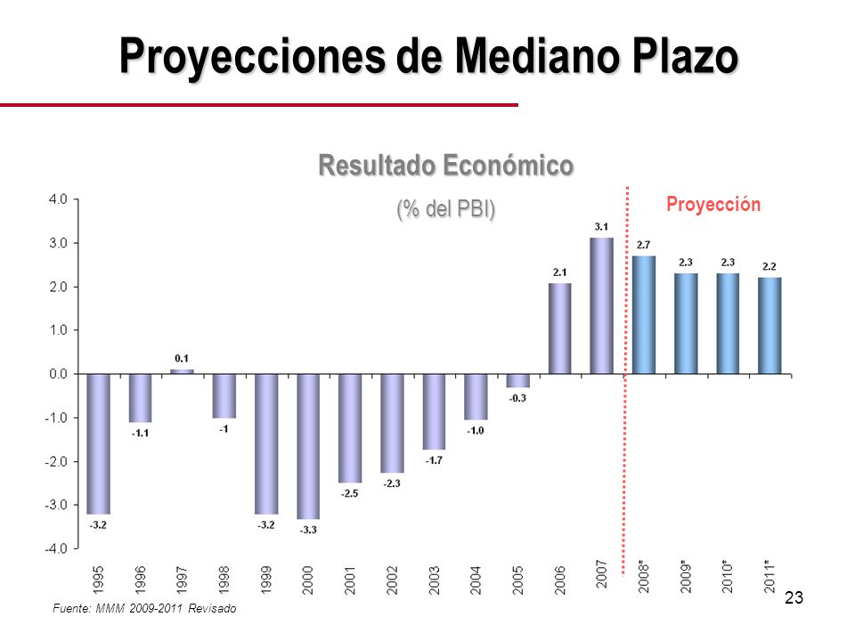 23 Resultado Económico (% del PBI) Proyecciones de Mediano Plazo Proyección Fuente: MMM Revisado