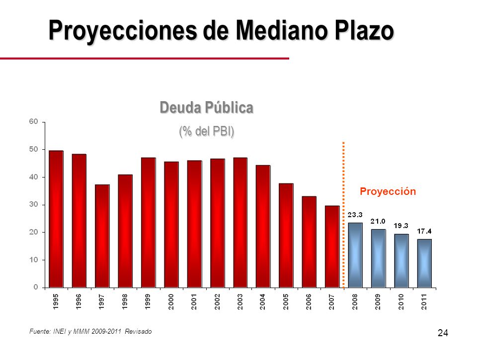 24 Fuente: INEI y MMM Revisado Proyección Proyecciones de Mediano Plazo Deuda Pública (% del PBI)