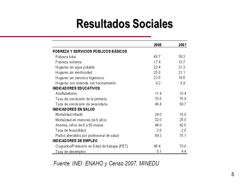 5 Resultados Sociales Fuente: INEI: ENAHO y Censo 2007, MINEDU