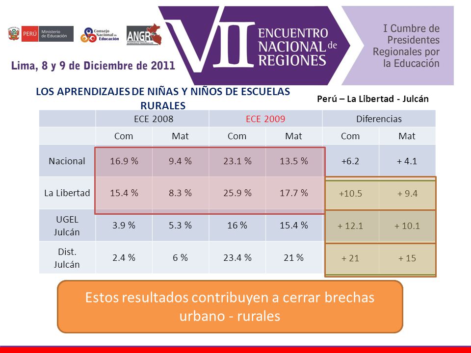 ECE 2008ECE 2009Diferencias ComMatComMatComMat Nacional16.9 %9.4 %23.1 %13.5 % La Libertad15.4 %8.3 %25.9 %17.7 % UGEL Julcán 3.9 %5.3 %16 %15.4 % Dist.