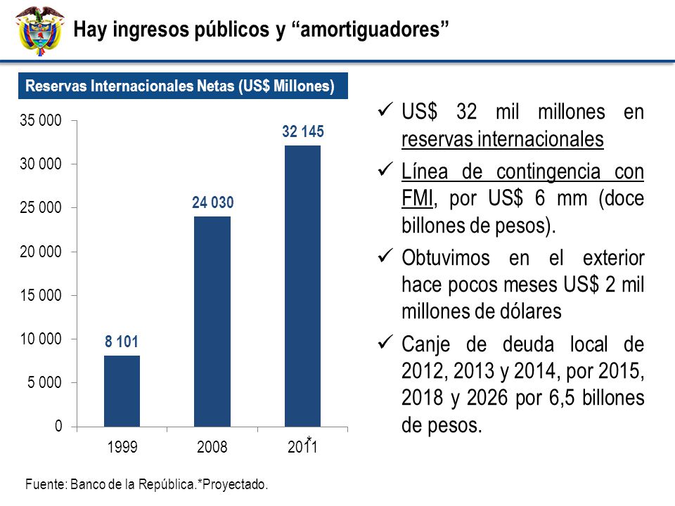 Hay ingresos públicos y amortiguadores Reservas Internacionales Netas (US$ Millones) Fuente: Banco de la República.*Proyectado.