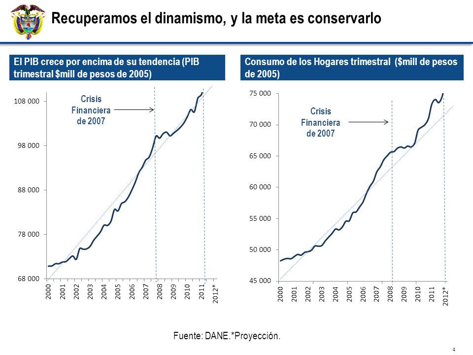 El PIB crece por encima de su tendencia (PIB trimestral $mill de pesos de 2005) Fuente: DANE.*Proyección.
