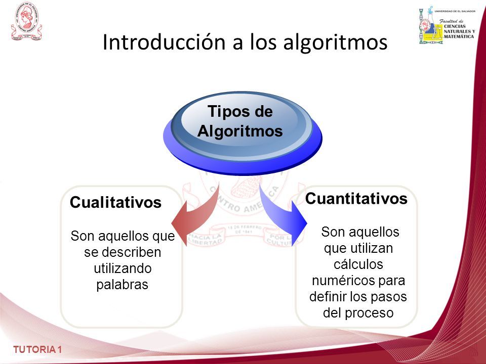 TUTORIA 1 Introducción a los algoritmos Cualitativos Son aquellos que se describen utilizando palabras Tipos de Algoritmos Cuantitativos Son aquellos que utilizan cálculos numéricos para definir los pasos del proceso