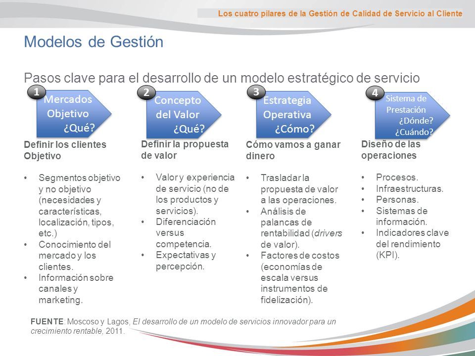Presentation Title Here Modelos de Gestión Pasos clave para el desarrollo de un modelo estratégico de servicio Los cuatro pilares de la Gestión de Calidad de Servicio al Cliente Mercados Objetivo ¿Qué.