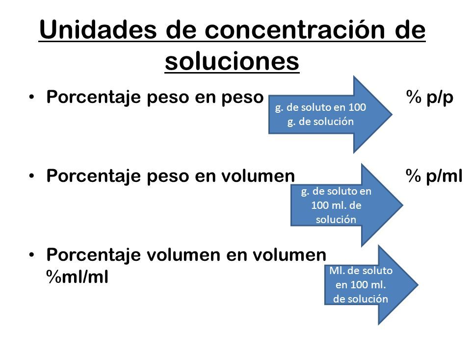 Unidades de concentración de soluciones Porcentaje peso en peso % p/p Porcentaje peso en volumen % p/ml Porcentaje volumen en volumen %ml/ml g.