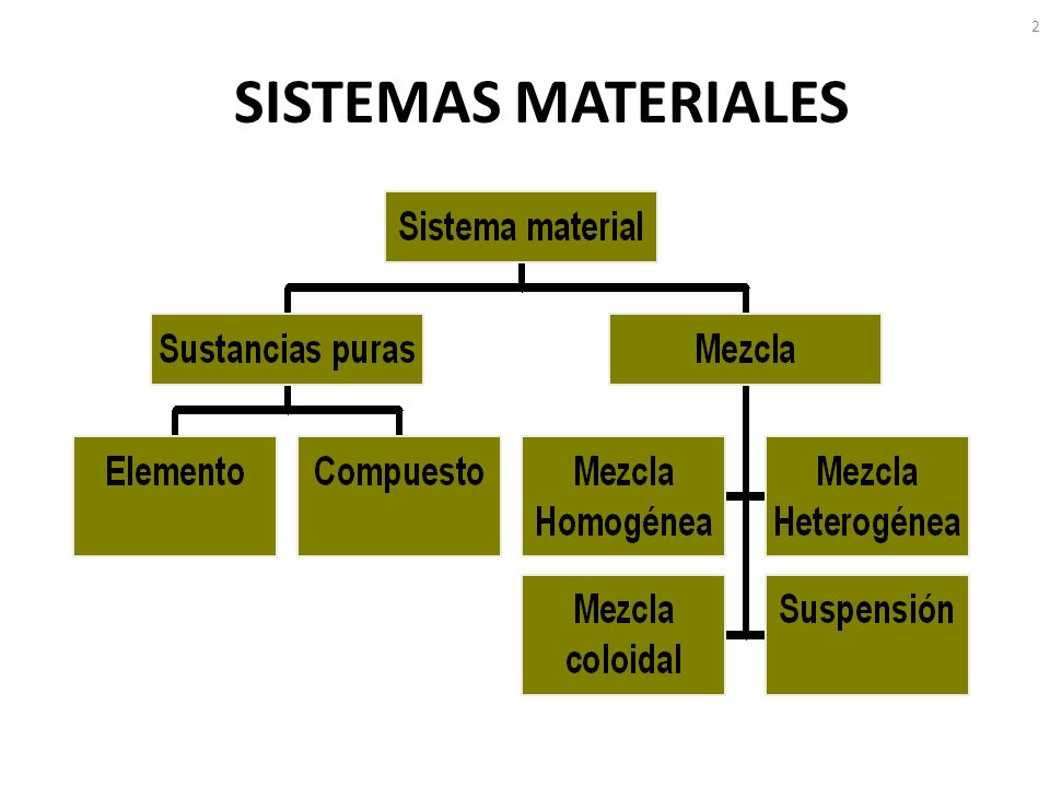 SISTEMAS MATERIALES 2