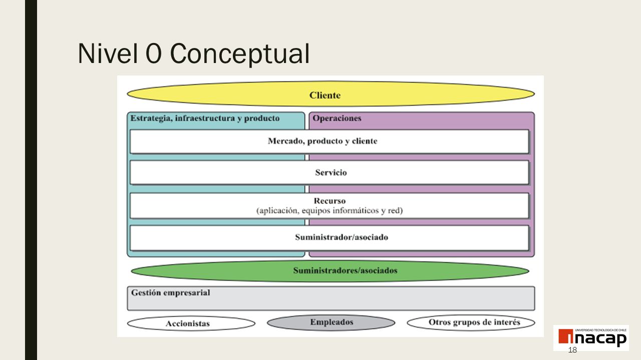 ARQUITECTURA DE REDES TEAR06-T Unidad de Aprendizaje Nº1: Modelo eTOM,  Enhanced Telecom Operations Map Objetivos:  Describir los propósitos y la.  - ppt descargar