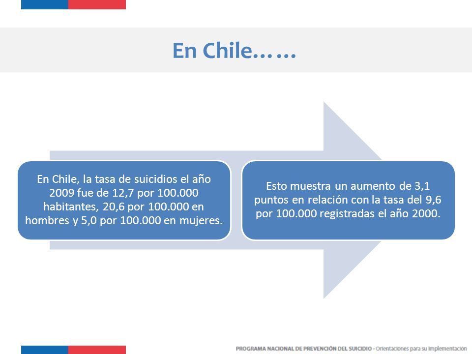 En Chile…… En Chile, la tasa de suicidios el año 2009 fue de 12,7 por habitantes, 20,6 por en hombres y 5,0 por en mujeres.