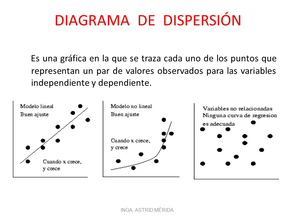 DIAGRAMA DE DISPERSIÓN Es una gráfica en la que se traza cada uno de los puntos que representan un par de valores observados para las variables independiente y dependiente.
