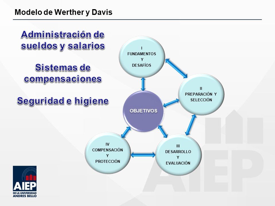 MODELO DE GESTION DE RECURSOS HUMANOS DE WERTHER Y DAVIS Sede: Los Ángeles  Carrera: Administración Mención Finanzas Alumnos: Miguel Cifuentes C.  Joselyn. - ppt descargar