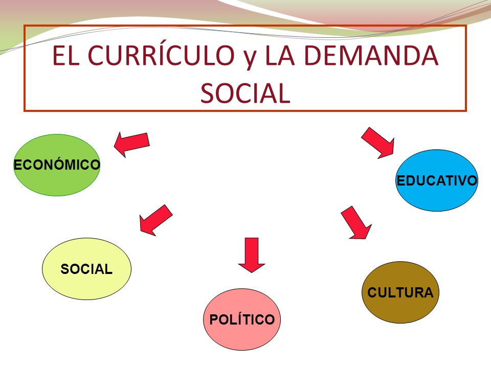 EL CURRÍCULO y LA DEMANDA SOCIAL ECONÓMICO SOCIAL POLÍTICO CULTURA EDUCATIVO