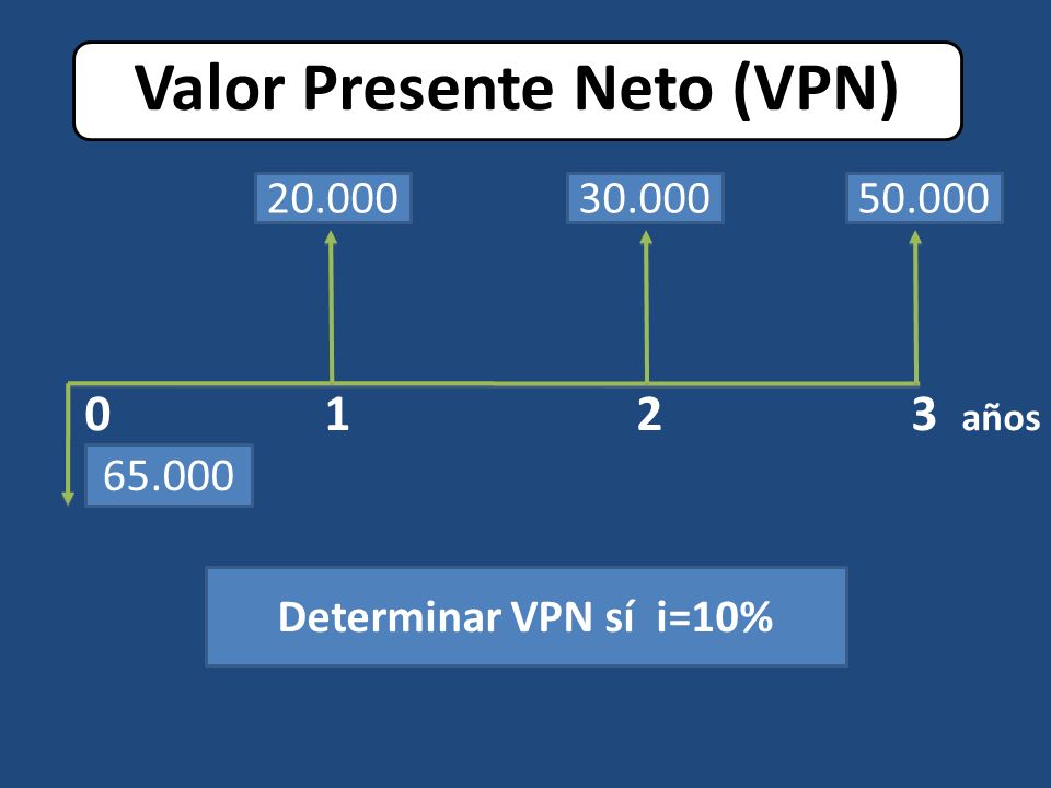 Valor Presente Neto (VPN) Determinar VPN sí i=10% años