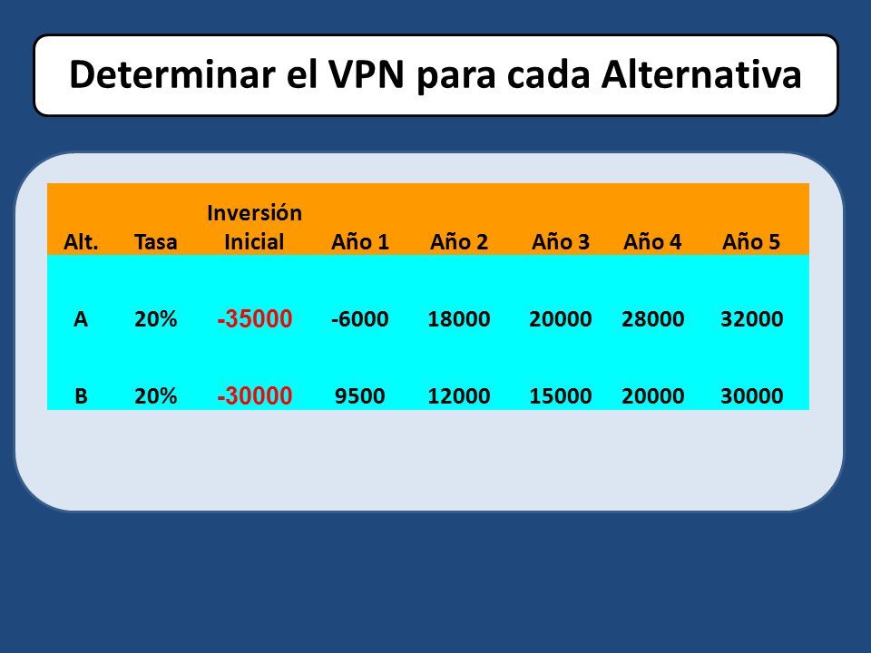 Determinar el VPN para cada Alternativa Alt.Tasa Inversión InicialAño 1Año 2Año 3Año 4Año 5 A20% B20%
