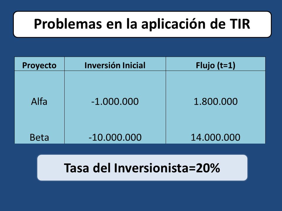 Problemas en la aplicación de TIR ProyectoInversión InicialFlujo (t=1) Alfa Beta Tasa del Inversionista=20%