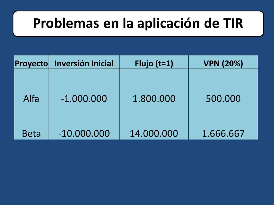 Problemas en la aplicación de TIR ProyectoInversión InicialFlujo (t=1)VPN (20%) Alfa Beta
