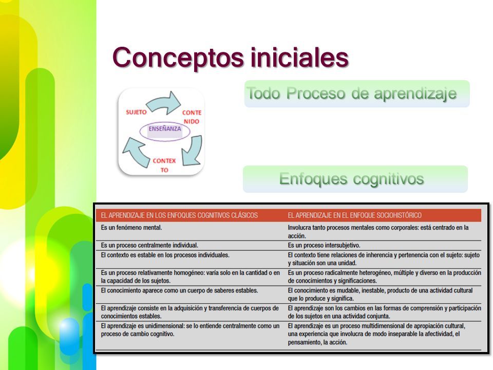 Conceptos iniciales Todo Proceso de aprendizaje Enfoques cognitivos