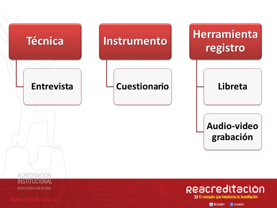 Técnica Entrevista Instrumento Cuestionario Herramienta registro Libreta Audio-video grabación
