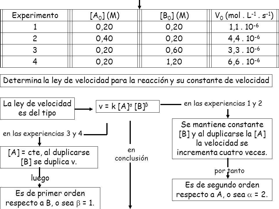Experimento[A 0 ] (M)[B 0 ] (M)V 0 (mol. L -1. s -1 ) 10,20 1,1.