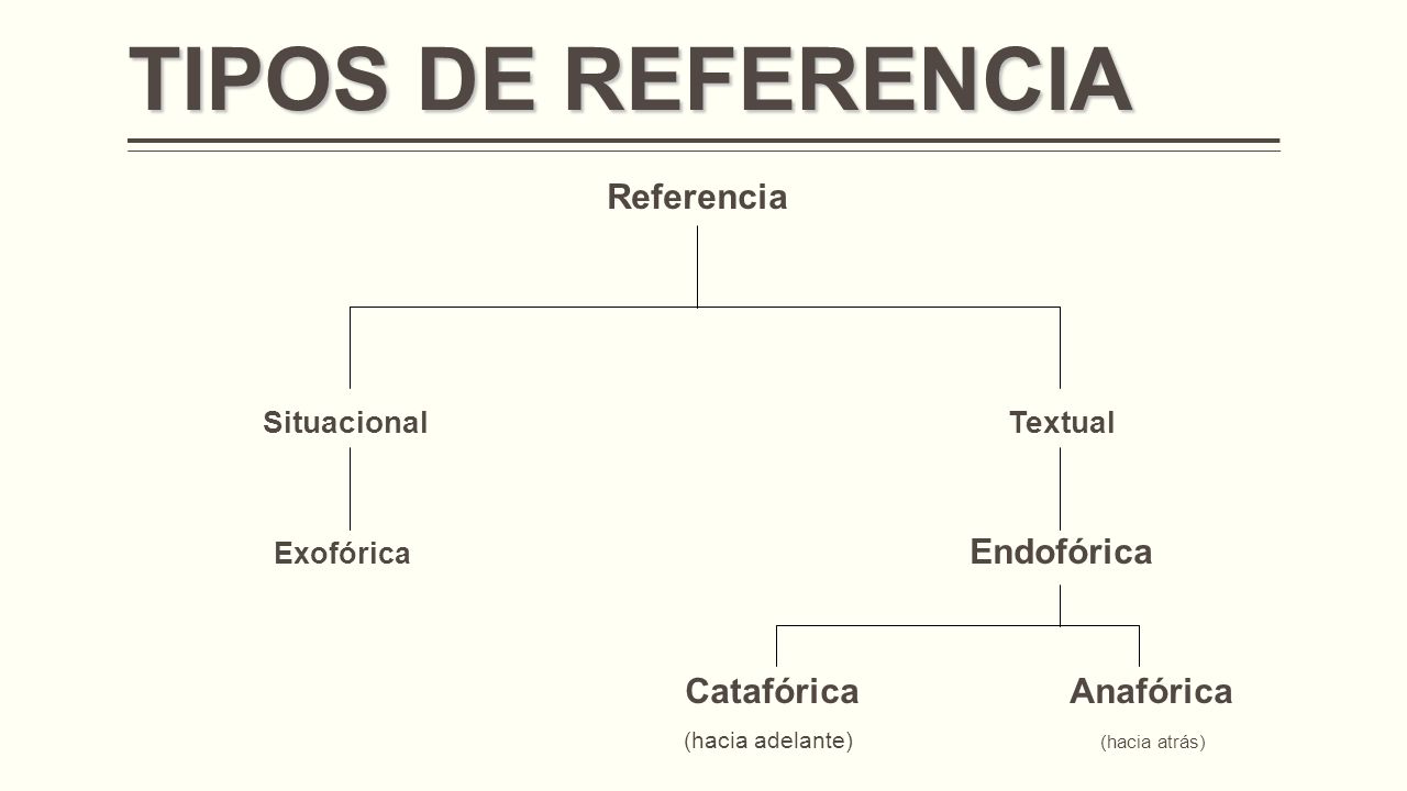 TIPOS DE REFERENCIA Referencia Situacional Textual Exofórica Endofórica Catafórica Anafórica (hacia adelante) (hacia atrás)
