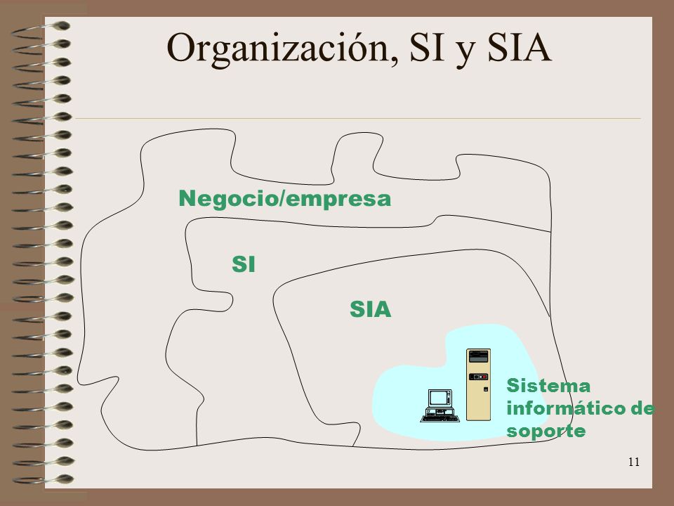 11 Organización, SI y SIA Sistema informático de soporte SIA SI Negocio/empresa