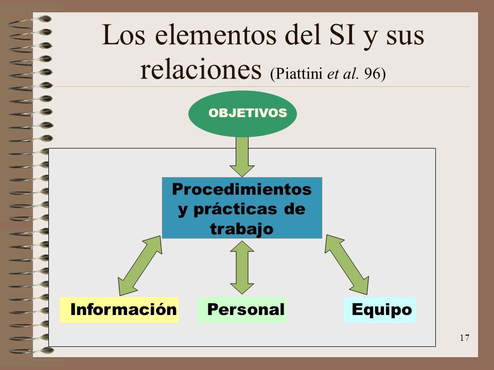 17 Los elementos del SI y sus relaciones (Piattini et al.