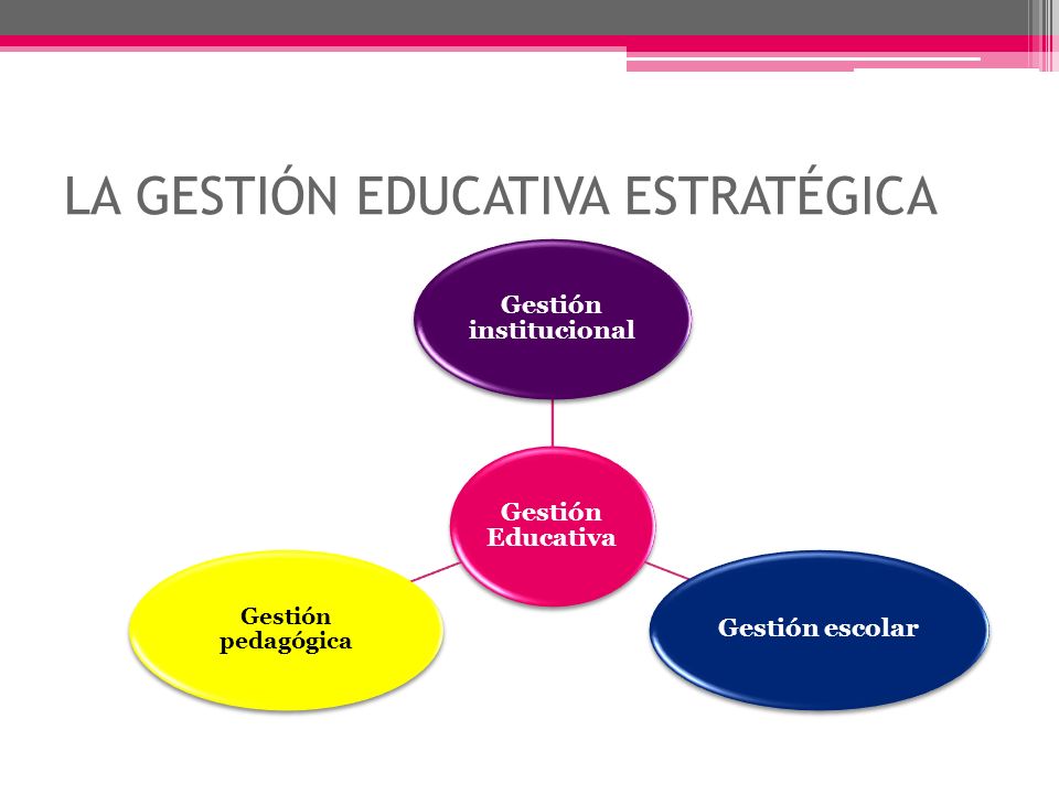 LA GESTIÓN EDUCATIVA ESTRATÉGICA Gestión Educativa Gestión institucional Gestión escolar Gestión pedagógica