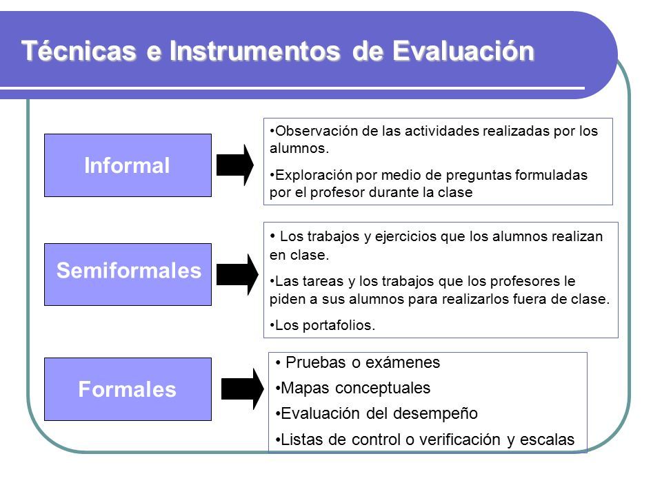 Técnicas e Instrumentos de Evaluación Informal Formales Semiformales Observación de las actividades realizadas por los alumnos.