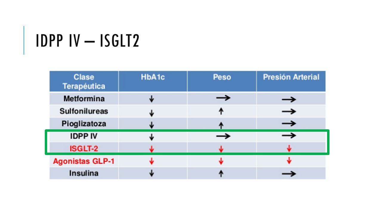 IDPP IV – ISGLT2