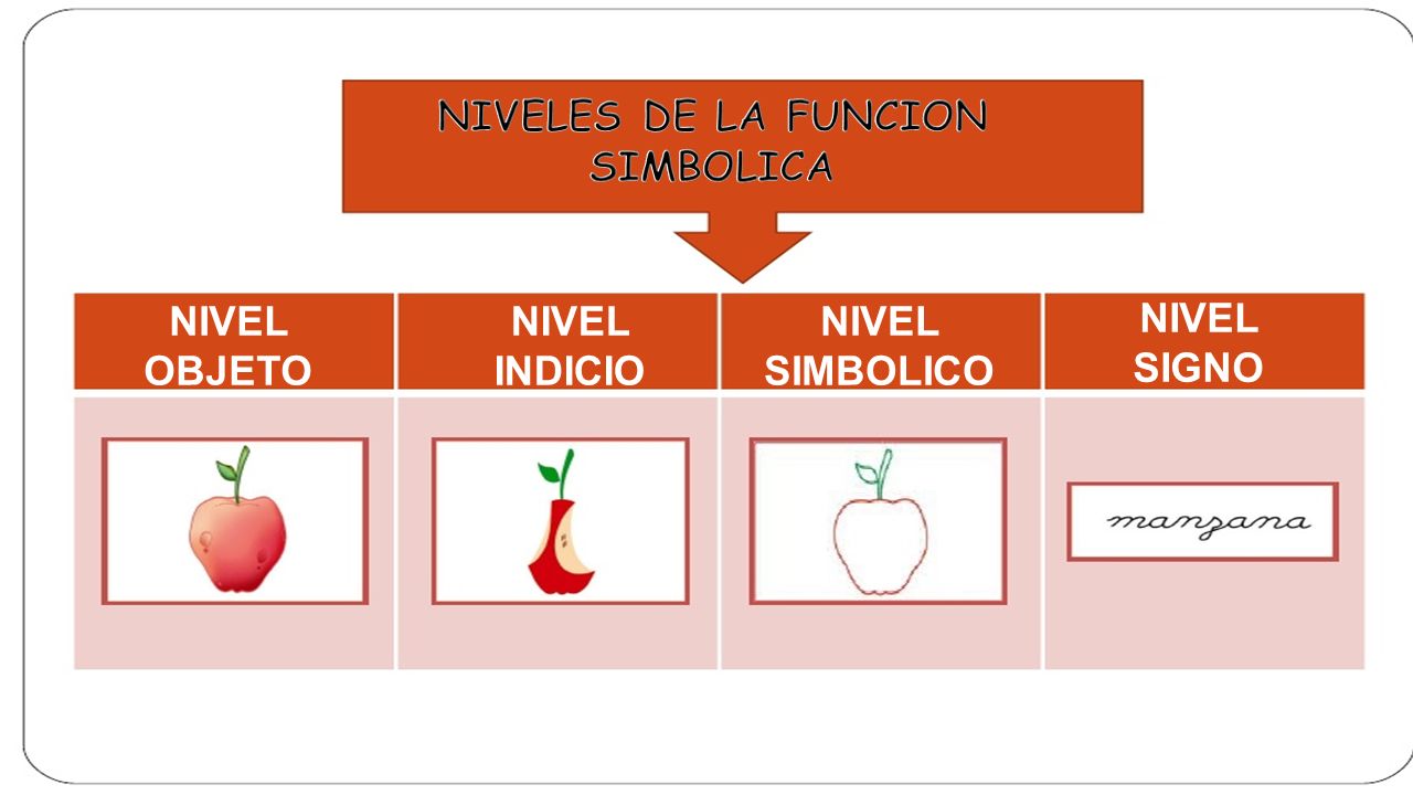 Resultado de imagen para FunciÃ³n simbÃ³lica de la comunicaciÃ³n