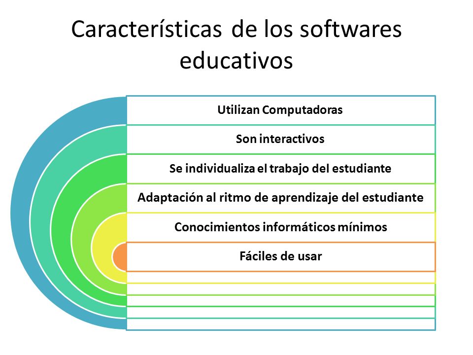 Características de los softwares educativos Utilizan Computadoras Son interactivos Se individualiza el trabajo del estudiante Adaptación al ritmo de aprendizaje del estudiante Conocimientos informáticos mínimos Fáciles de usar