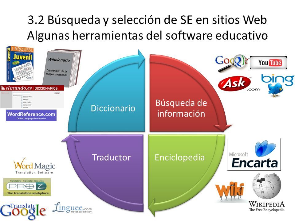 Búsqueda de información EnciclopediaTraductor Diccionario 3.2 Búsqueda y selección de SE en sitios Web Algunas herramientas del software educativo