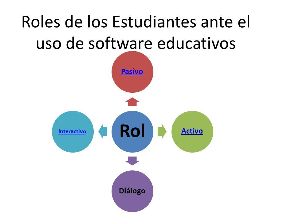 Roles de los Estudiantes ante el uso de software educativos Rol PasivoActivoDiálogo Interactivo