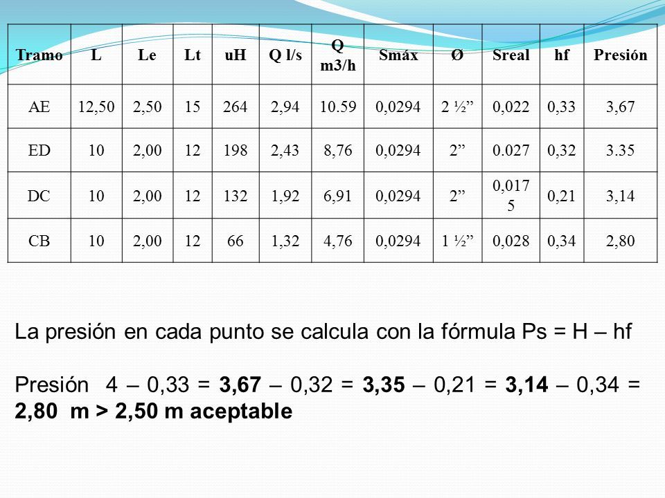 TramoLLeLtuHQ l/s Q m3/h SmáxØSrealhfPresión AE12,502, , ,02942 ½ 0,0220,333,67 ED102, ,438,760, , DC102, ,926,910, , ,213,14 CB102, ,324,760,02941 ½ 0,0280,342,80 La presión en cada punto se calcula con la fórmula Ps = H – hf Presión 4 – 0,33 = 3,67 – 0,32 = 3,35 – 0,21 = 3,14 – 0,34 = 2,80 m > 2,50 m aceptable