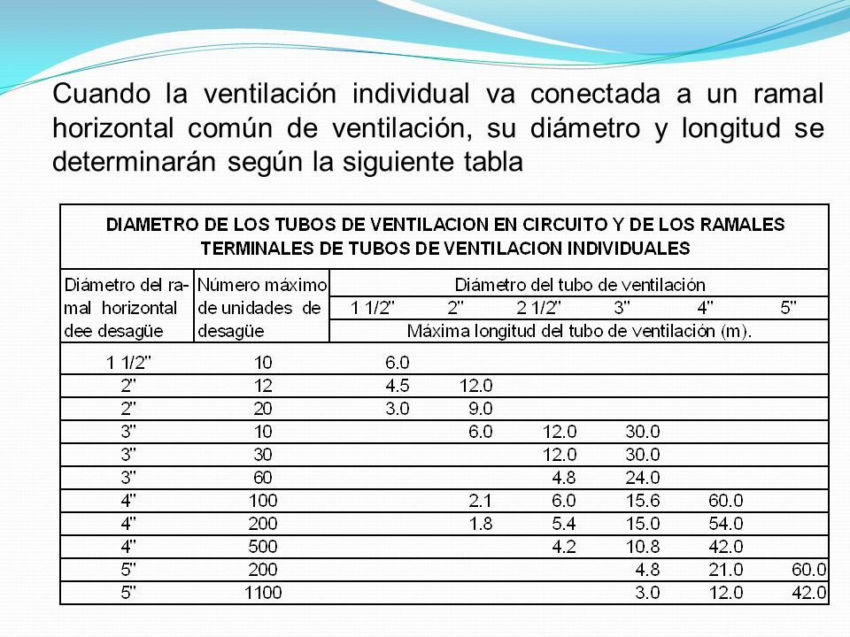Cuando la ventilación individual va conectada a un ramal horizontal común de ventilación, su diámetro y longitud se determinarán según la siguiente tabla