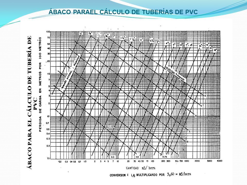 ÁBACO PARAEL CÁLCULO DE TUBERÍAS DE PVC