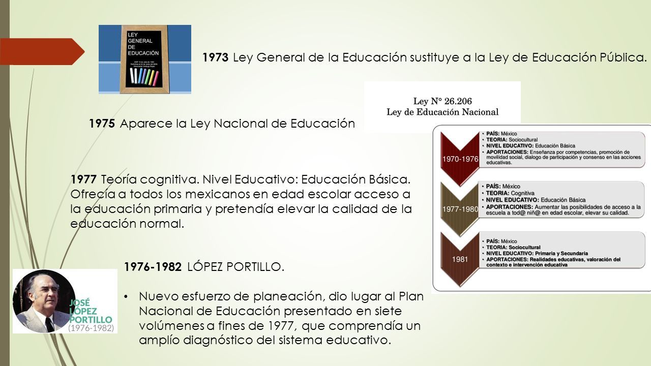 1977 Teoría cognitiva. Nivel Educativo: Educación Básica.