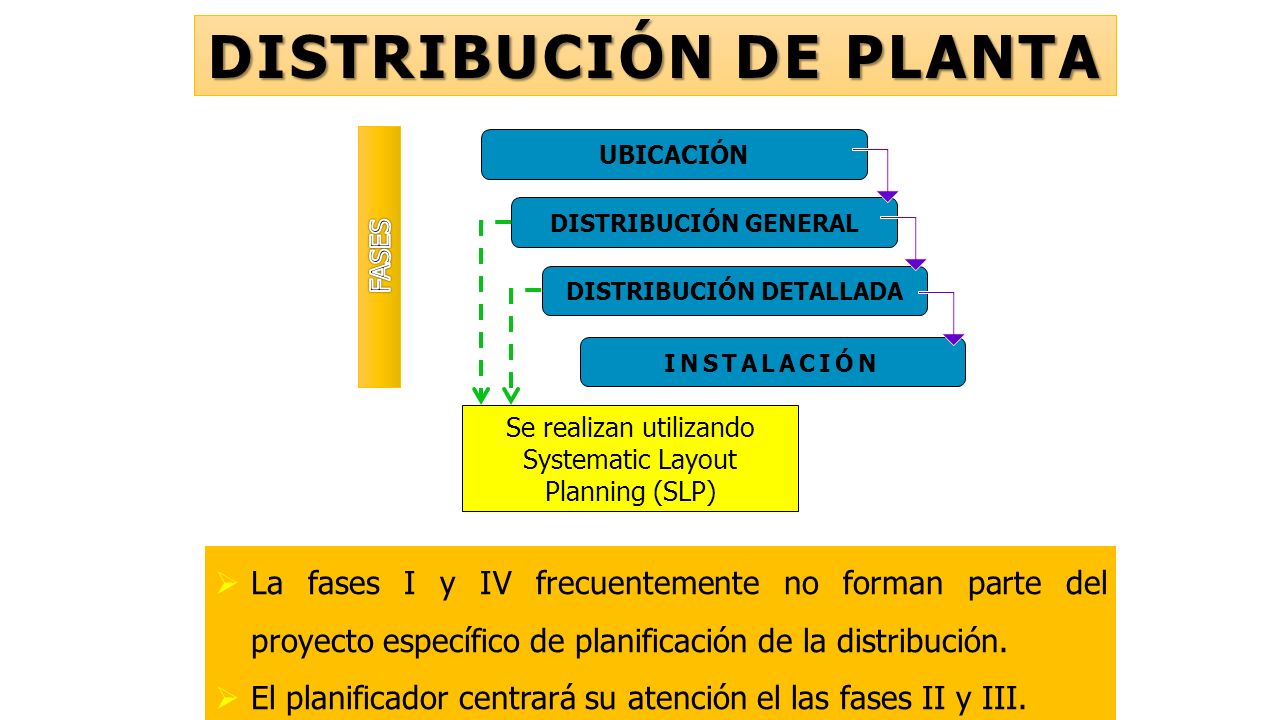 DISTRIBUCIÓN DE PLANTA I II III IV Se realizan utilizando Systematic Layout Planning (SLP)  La fases I y IV frecuentemente no forman parte del proyecto específico de planificación de la distribución.