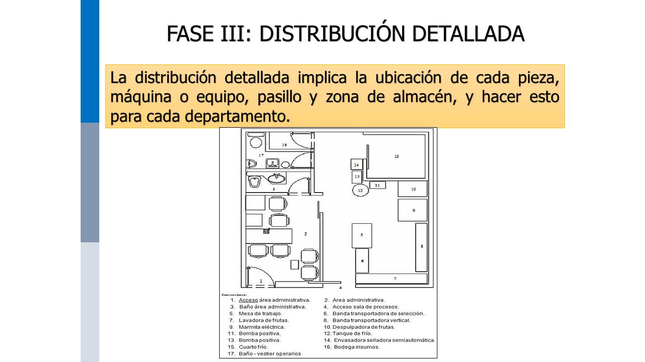 FASE III: DISTRIBUCIÓN DETALLADA La distribución detallada implica la ubicación de cada pieza, máquina o equipo, pasillo y zona de almacén, y hacer esto para cada departamento.