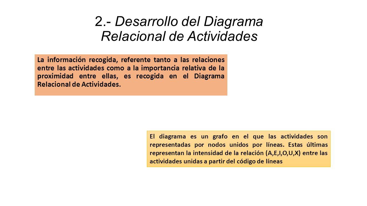 2.- Desarrollo del Diagrama Relacional de Actividades La información recogida, referente tanto a las relaciones entre las actividades como a la importancia relativa de la proximidad entre ellas, es recogida en el Diagrama Relacional de Actividades.
