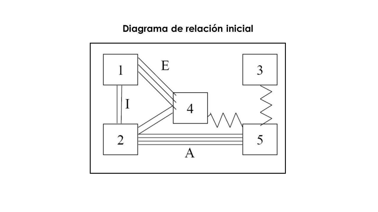 Diagrama de relación inicial